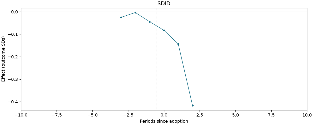 SDID event study