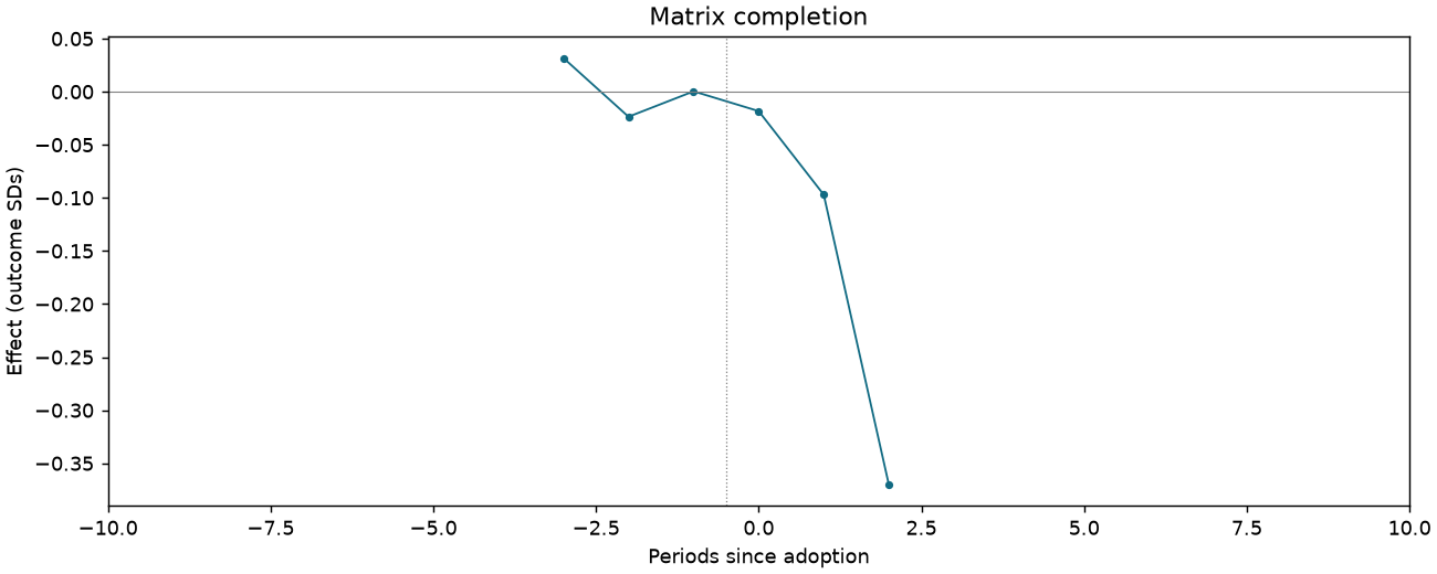 Matrix completion event study