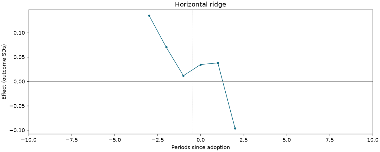 Horizontal ridge event study