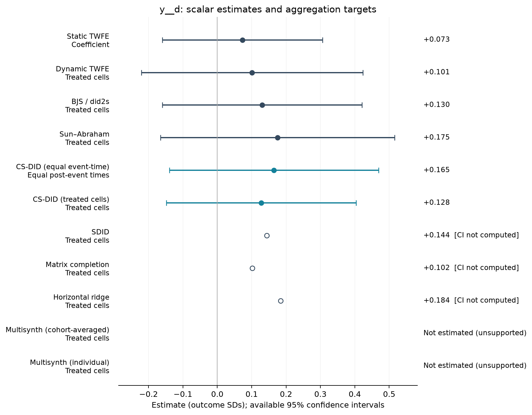 S01-P028: point estimates, targets and available 95% intervals