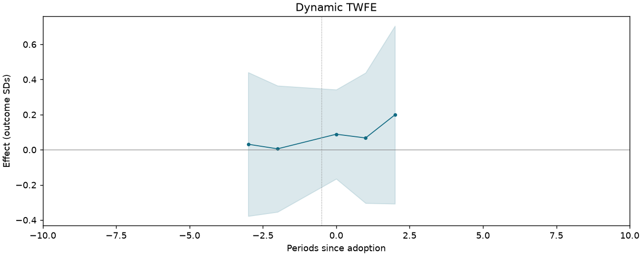 Dynamic TWFE event study
