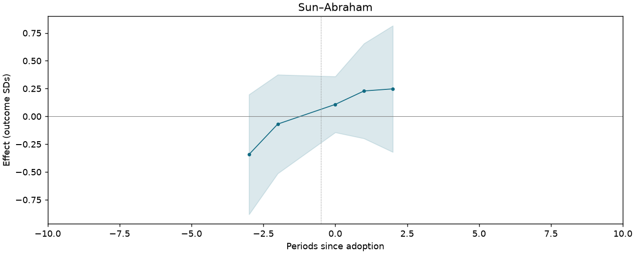 Sun–Abraham event study