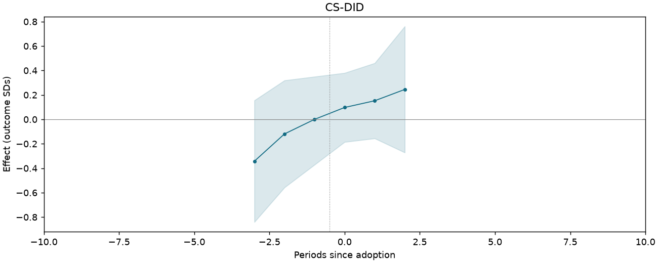 CS-DID event study