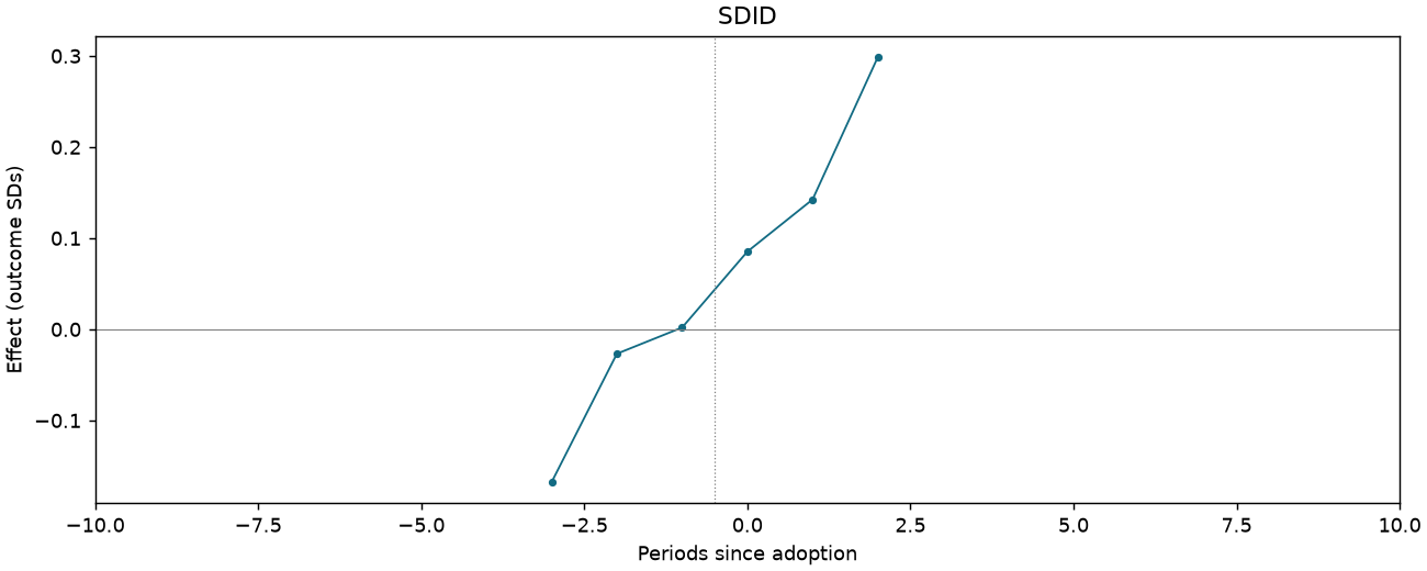 SDID event study