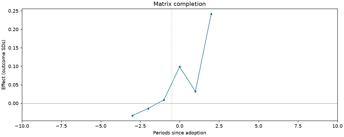 Matrix completion event study