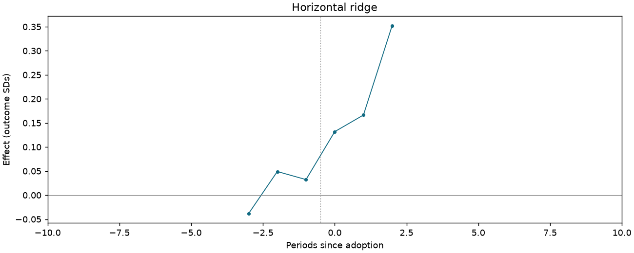 Horizontal ridge event study