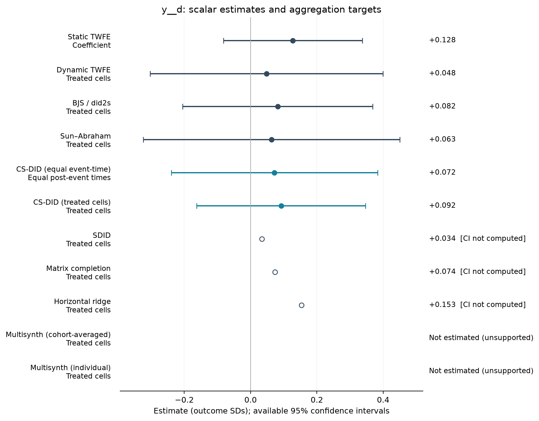 S01-P029: point estimates, targets and available 95% intervals