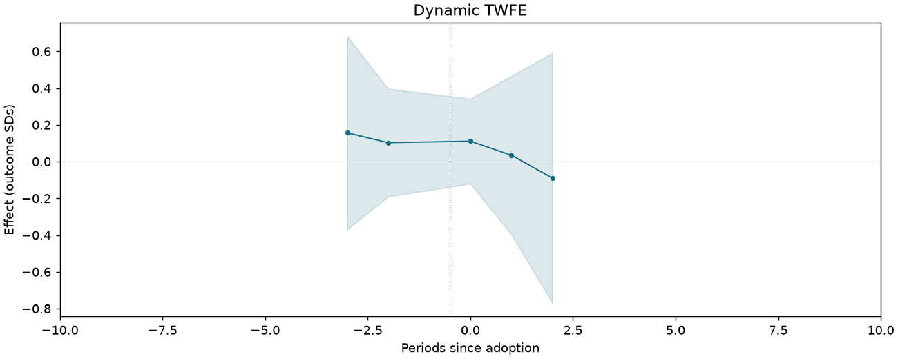 Dynamic TWFE event study