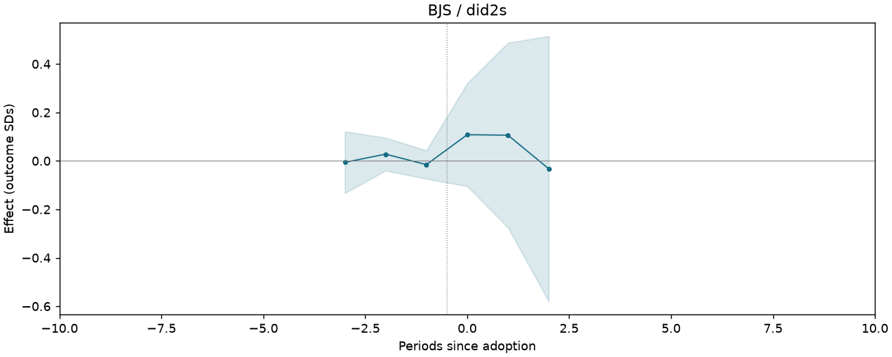 BJS / did2s event study
