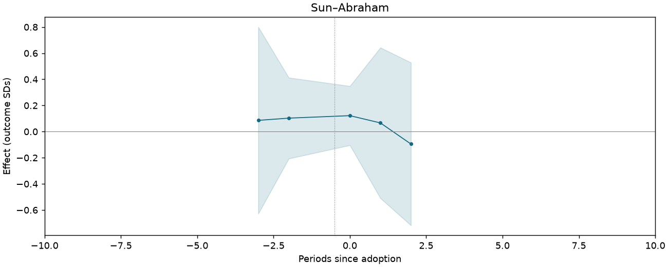 Sun–Abraham event study