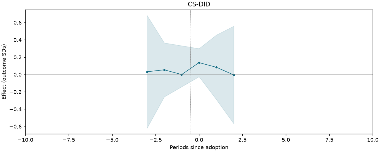 CS-DID event study