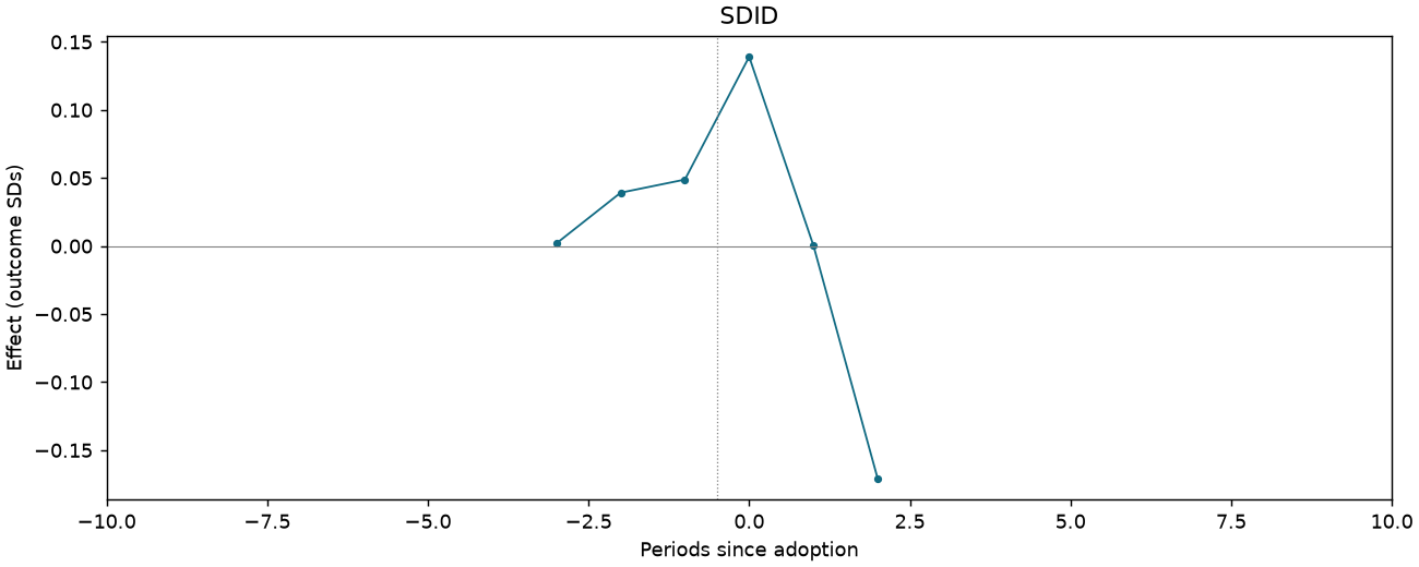 SDID event study