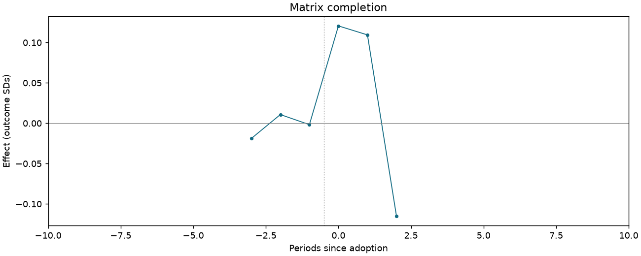 Matrix completion event study