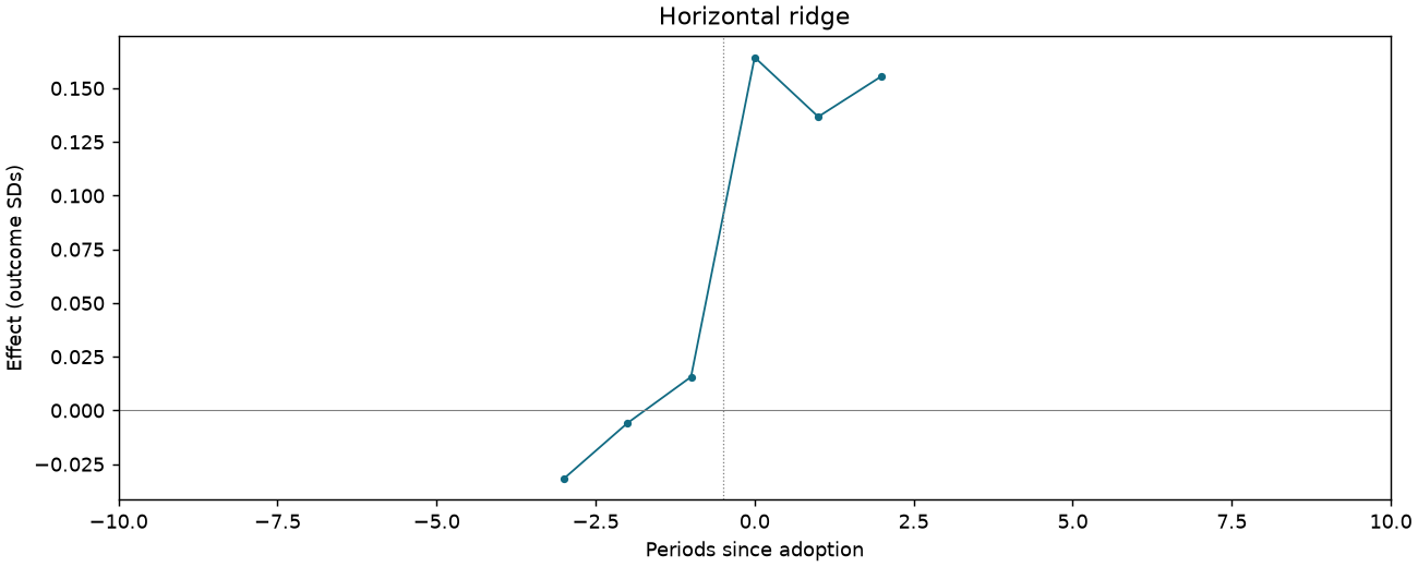Horizontal ridge event study