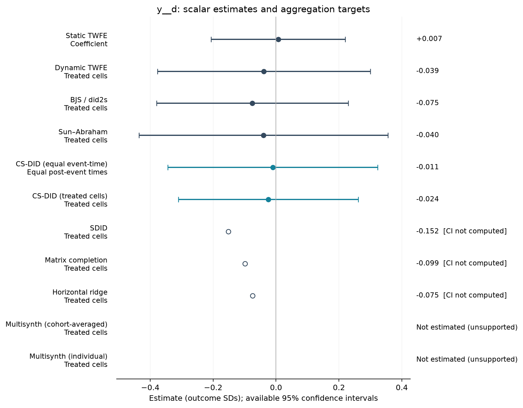 S01-P030: point estimates, targets and available 95% intervals