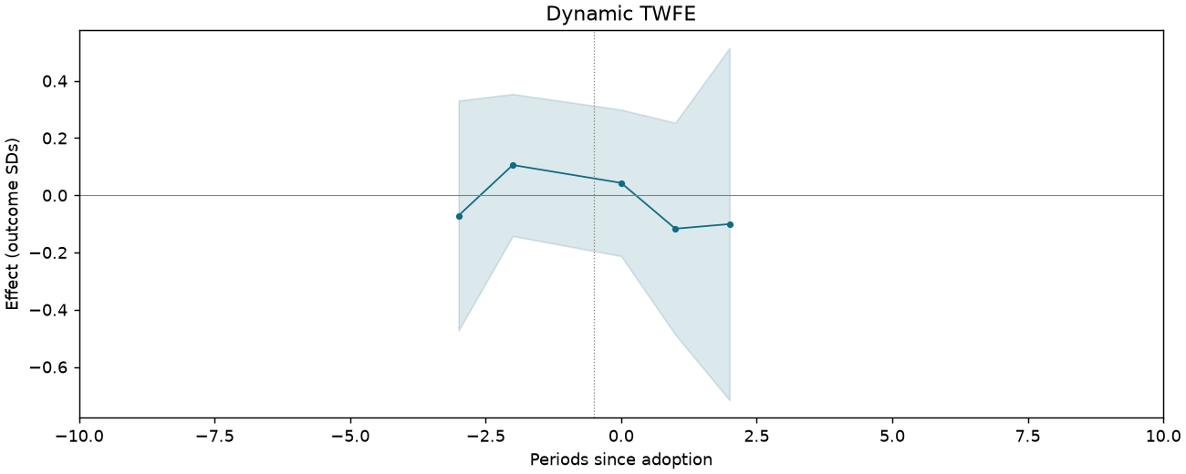 Dynamic TWFE event study