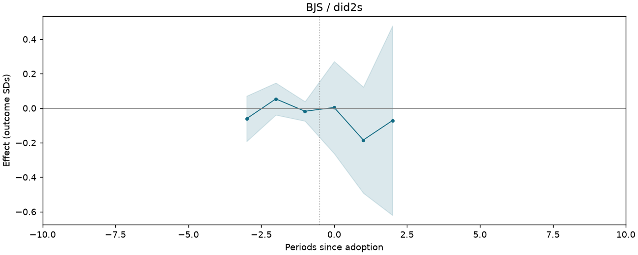 BJS / did2s event study