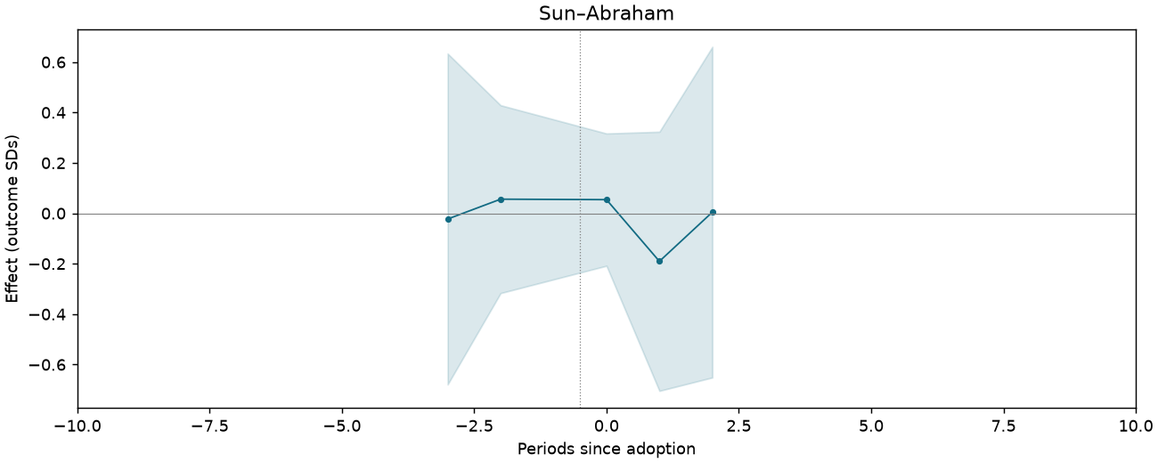 Sun–Abraham event study
