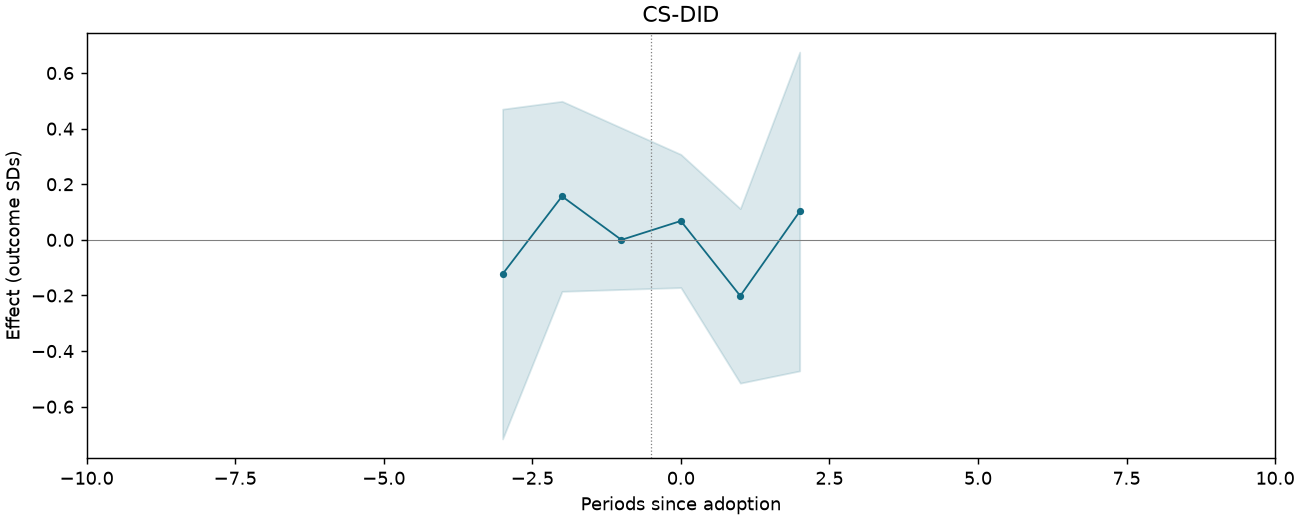 CS-DID event study