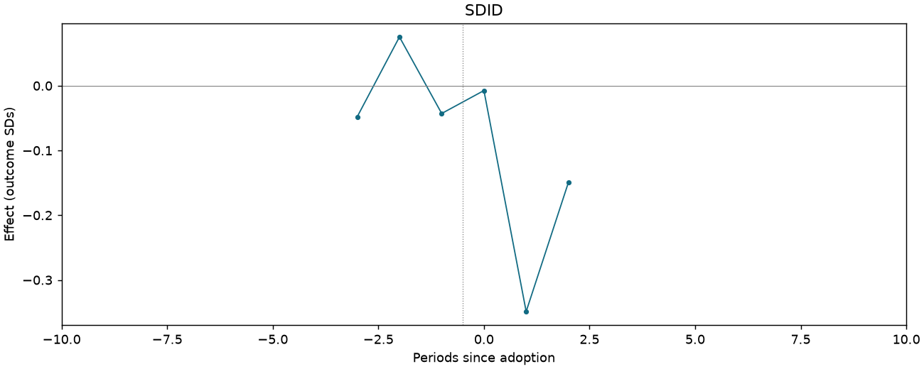 SDID event study
