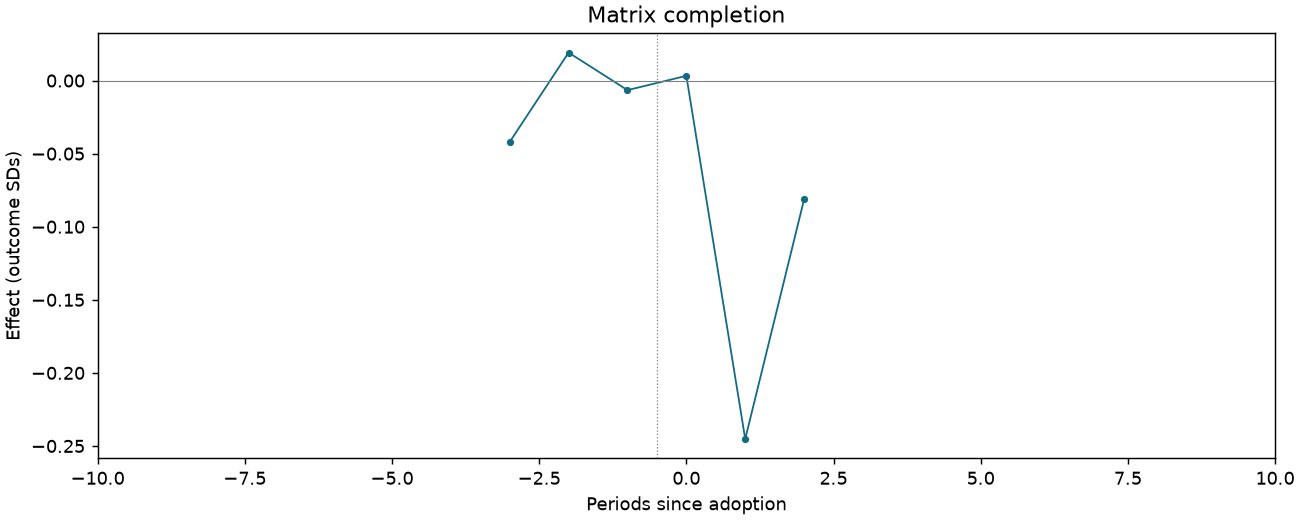 Matrix completion event study
