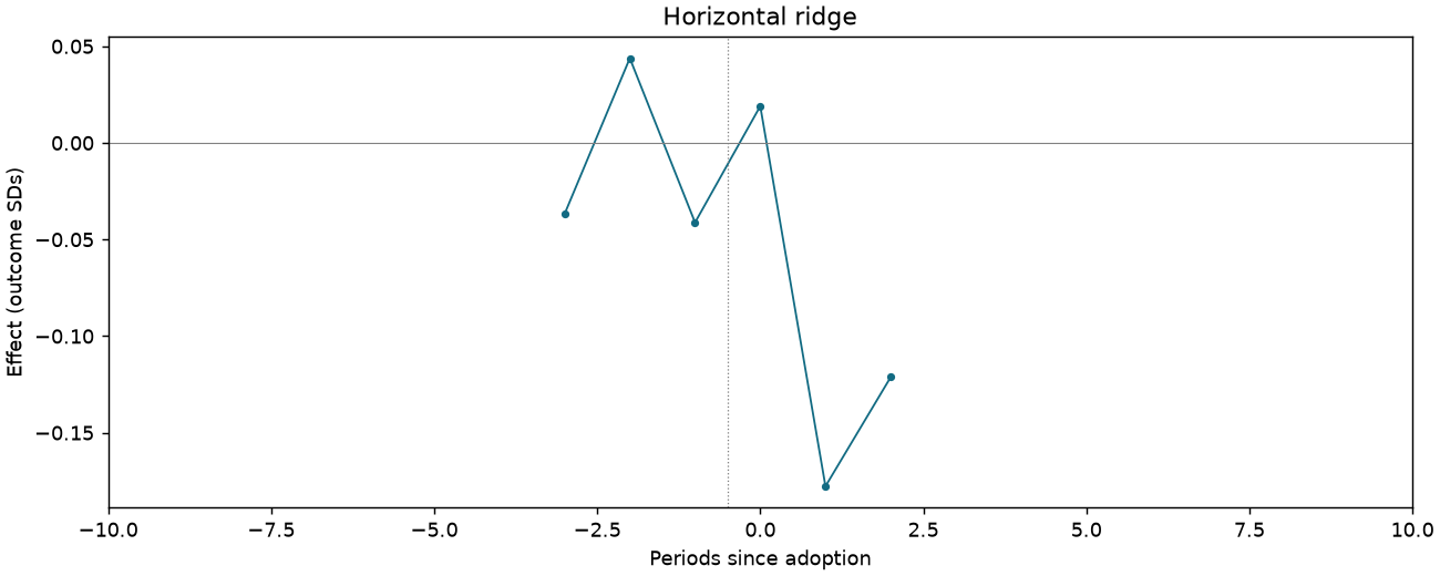 Horizontal ridge event study