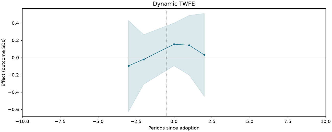 Dynamic TWFE event study