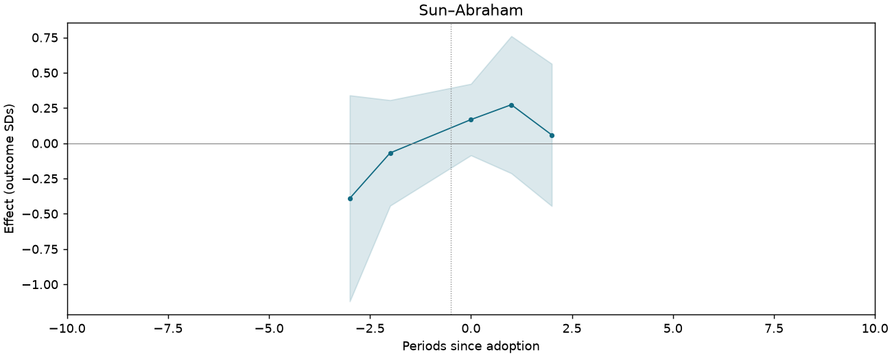 Sun–Abraham event study
