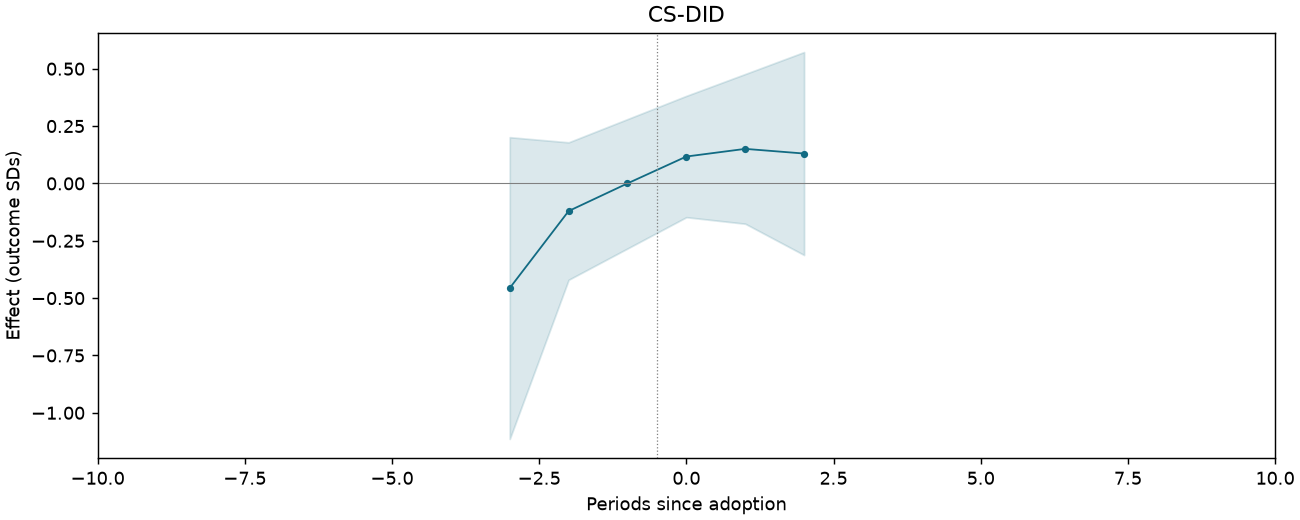 CS-DID event study