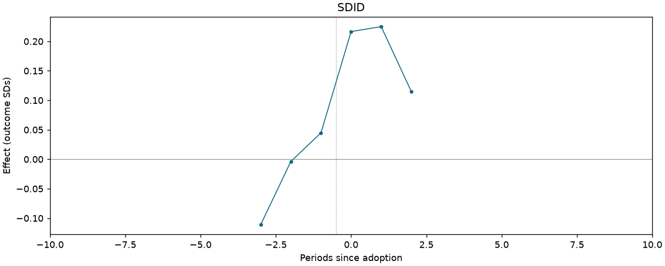 SDID event study