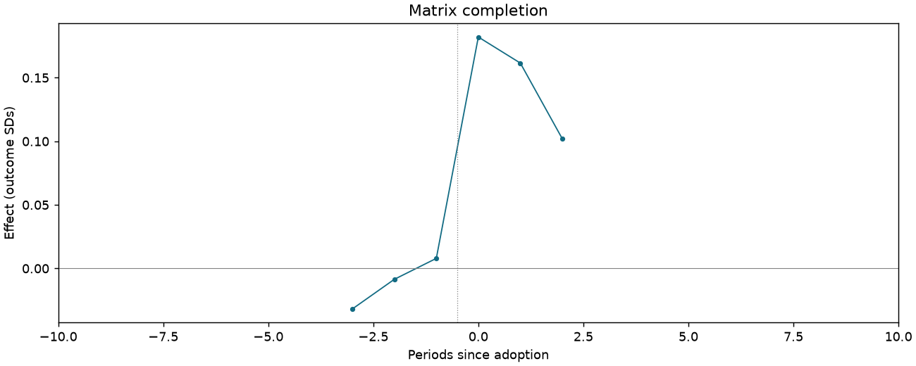 Matrix completion event study