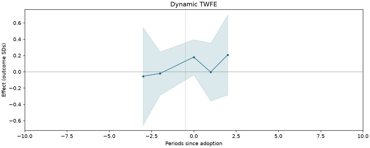 Dynamic TWFE event study
