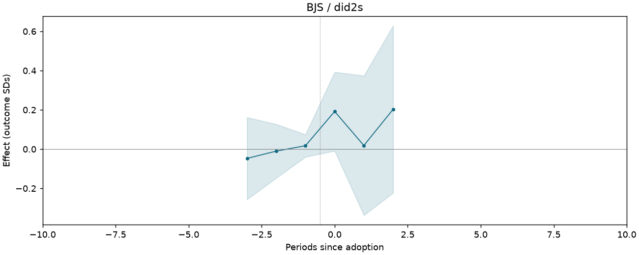 BJS / did2s event study