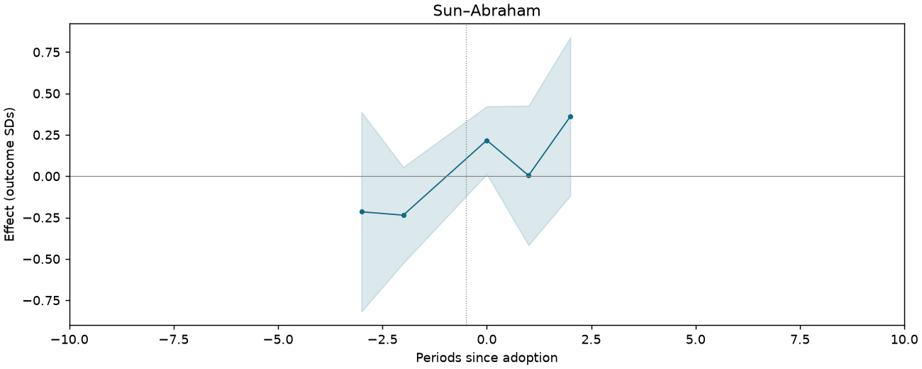 Sun–Abraham event study