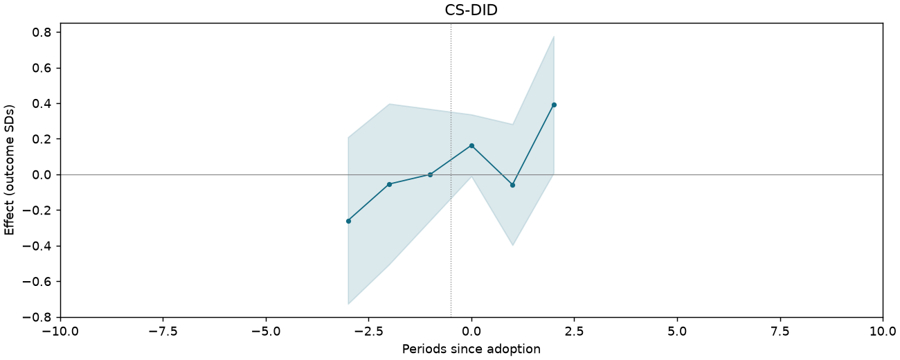 CS-DID event study