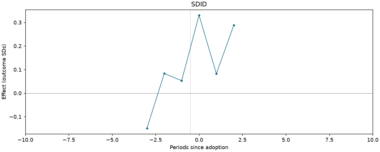 SDID event study