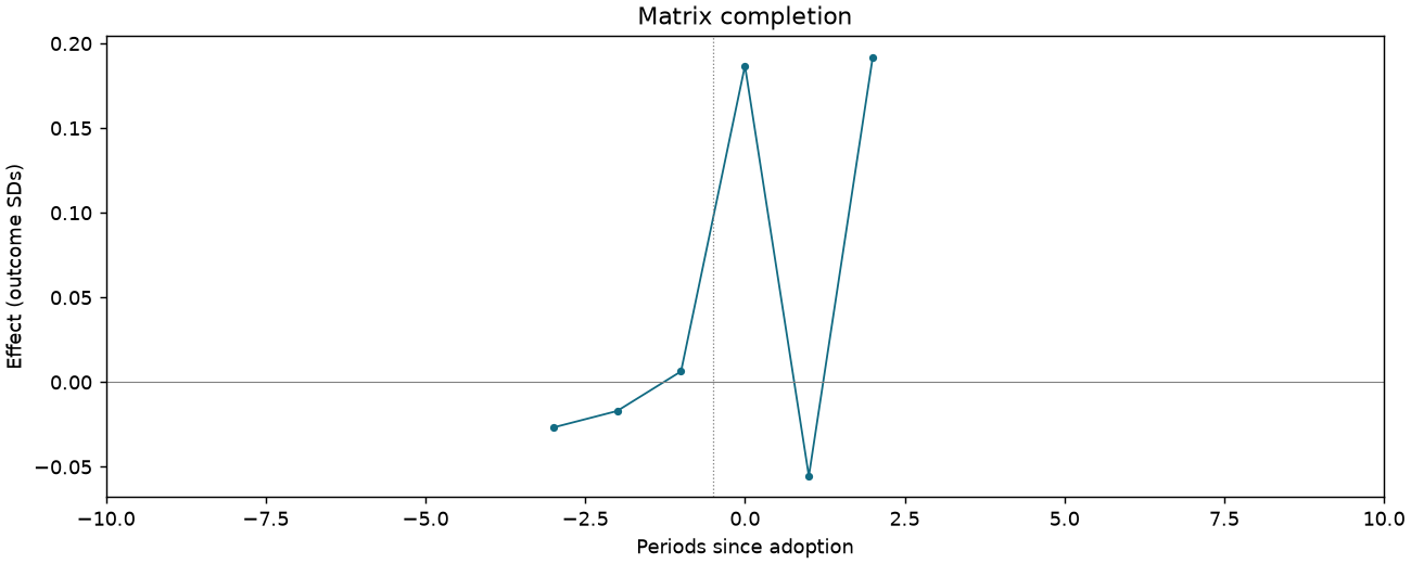 Matrix completion event study
