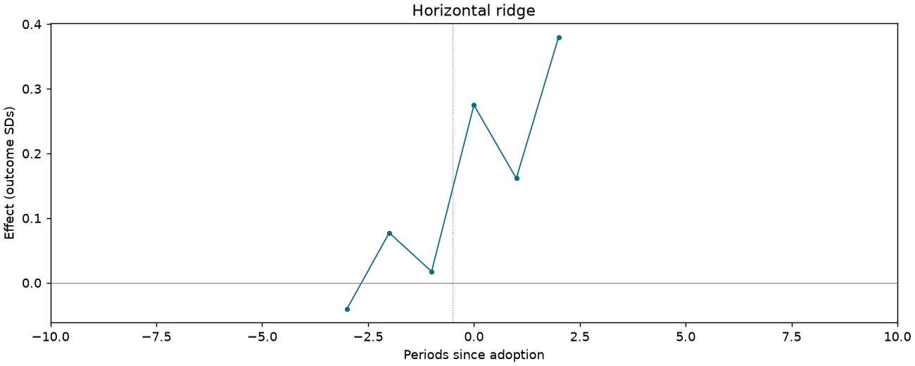 Horizontal ridge event study