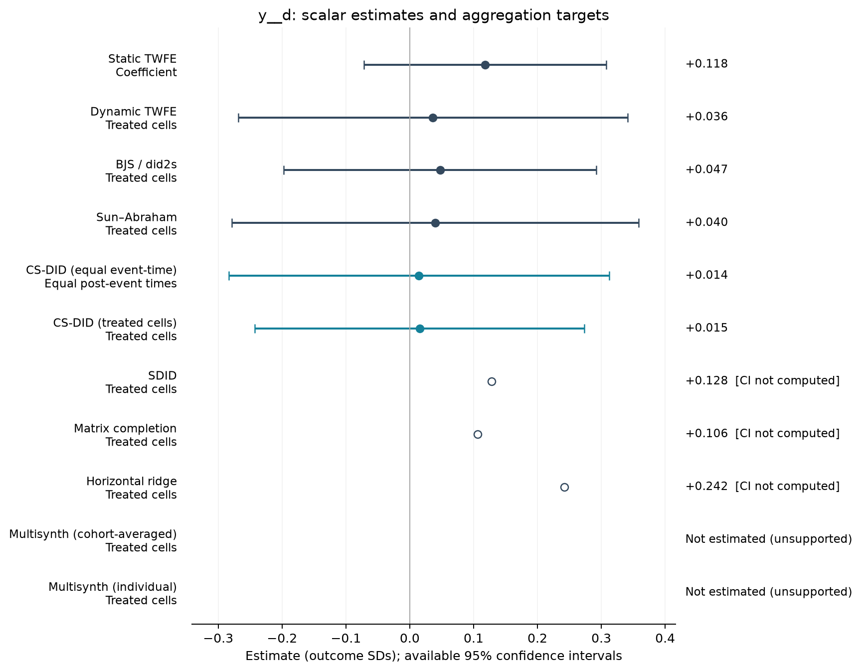 S01-P033: point estimates, targets and available 95% intervals