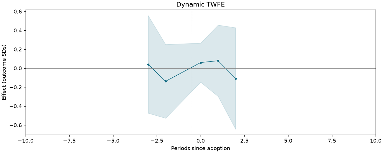 Dynamic TWFE event study