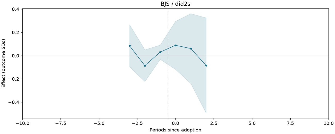 BJS / did2s event study