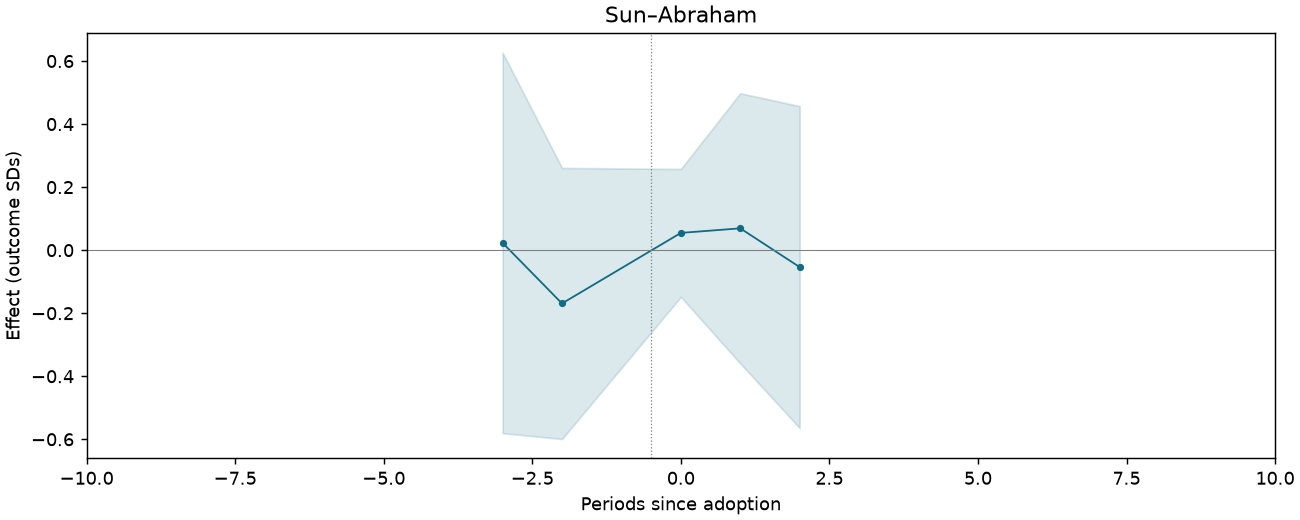Sun–Abraham event study