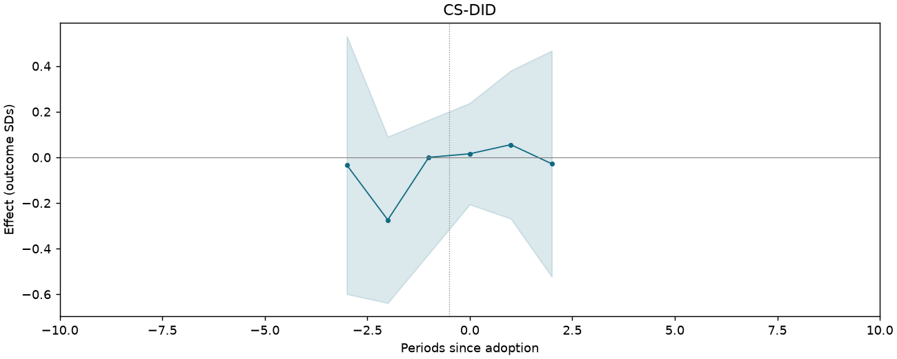 CS-DID event study