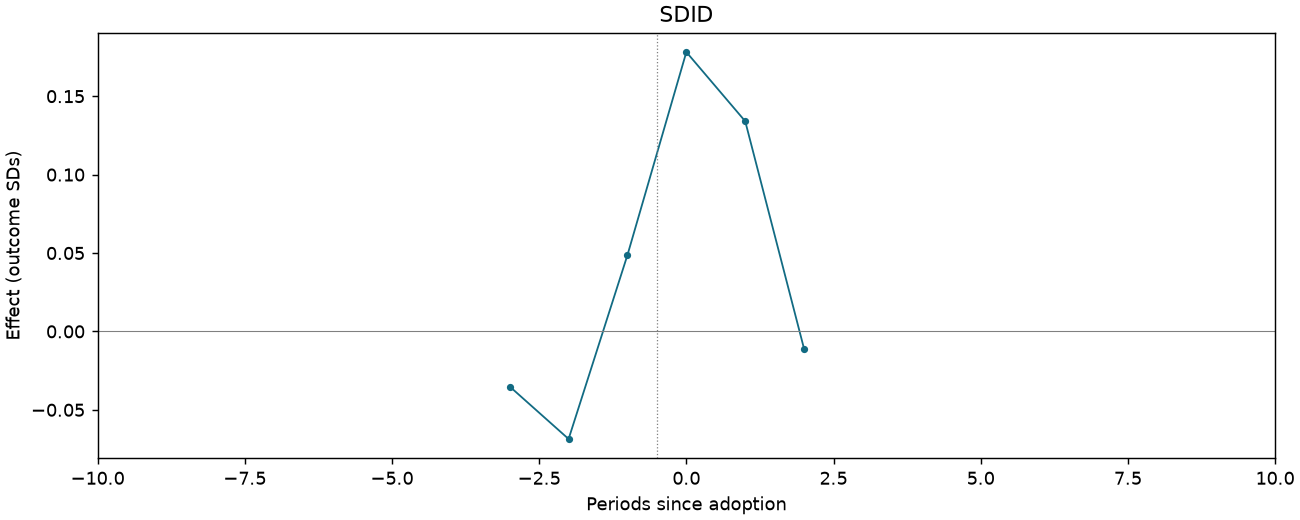 SDID event study