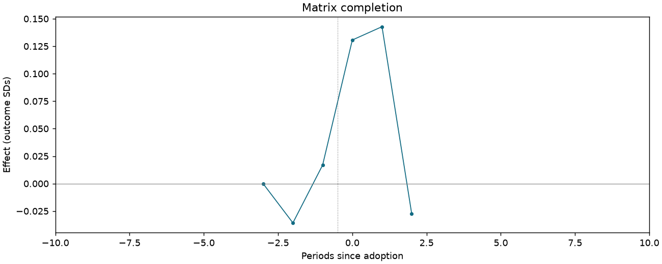 Matrix completion event study