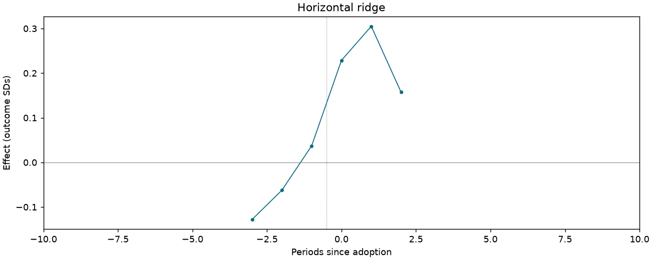 Horizontal ridge event study