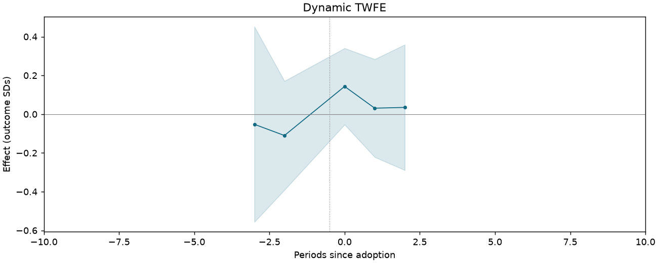 Dynamic TWFE event study