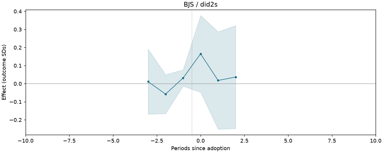BJS / did2s event study