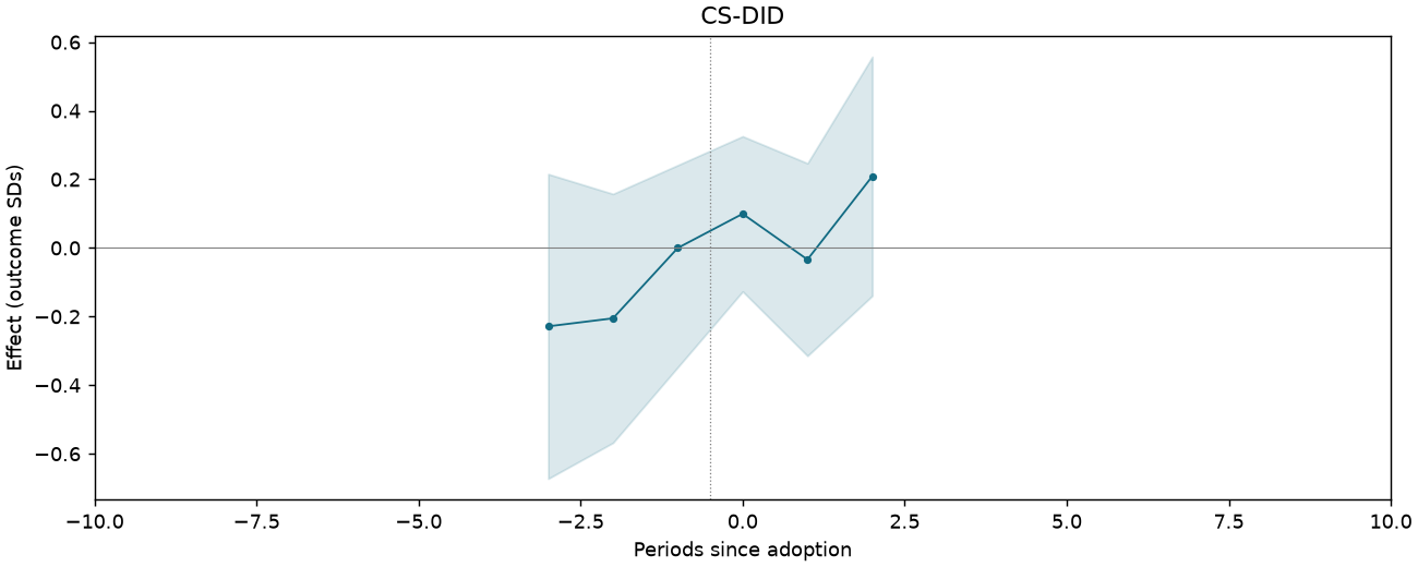 CS-DID event study
