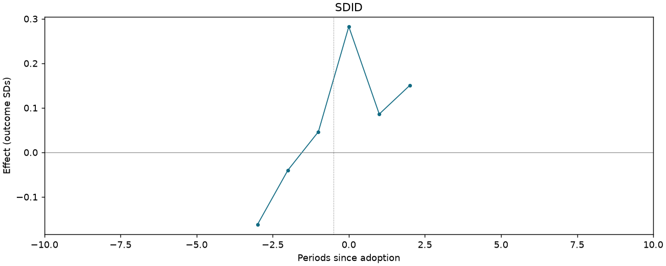 SDID event study